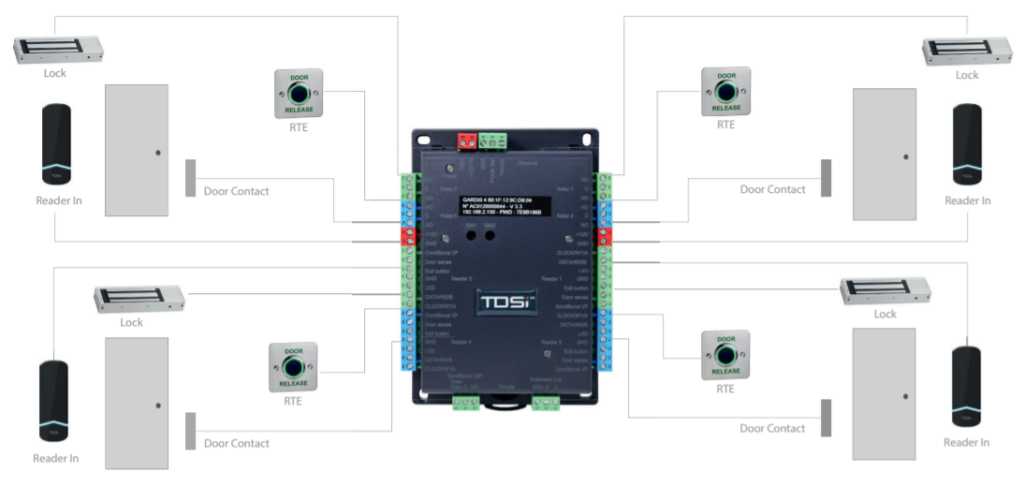 Aansluitschema 4-deurs deurcontroller met wandlezers